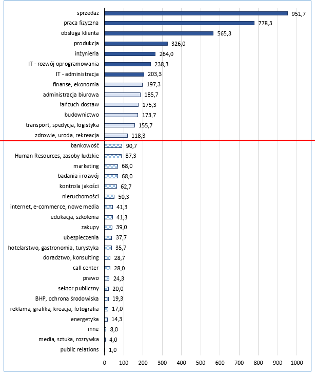 Średnia miesięczna liczba ofert pracy