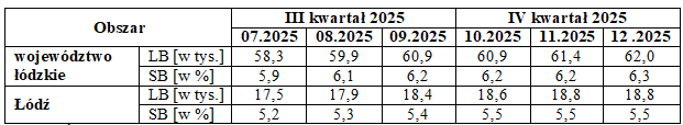 Liczba bezrobotnych i stopa bezrobocia w III i IV kwartale 2025 roku.